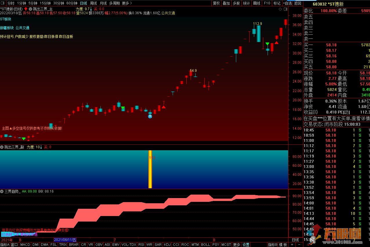 【跳出三界】通达信实战制胜定制版指标－专抓强势回调股！快速获利大法！ ... ...