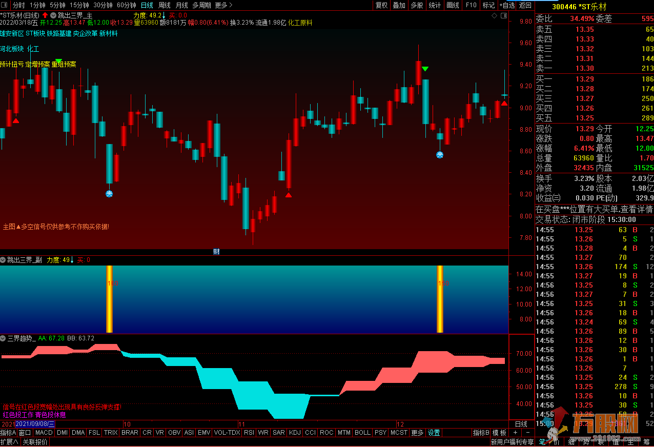 【跳出三界】通达信实战制胜定制版指标－专抓强势回调股！快速获利大法！ ... ...