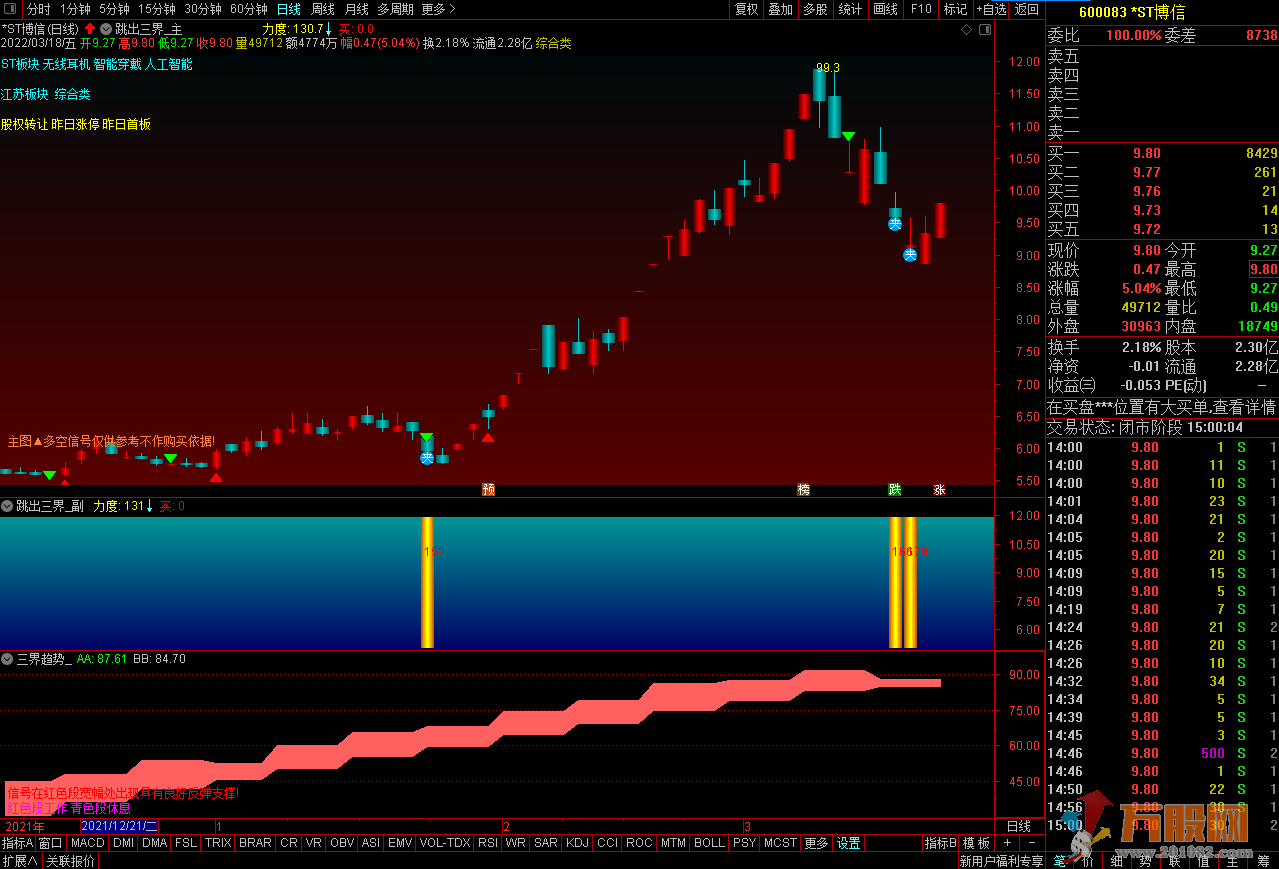 【跳出三界】通达信实战制胜定制版指标－专抓强势回调股！快速获利大法！ ... ...