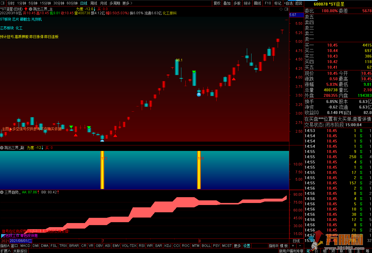 【跳出三界】通达信实战制胜定制版指标－专抓强势回调股！快速获利大法！ ... ...