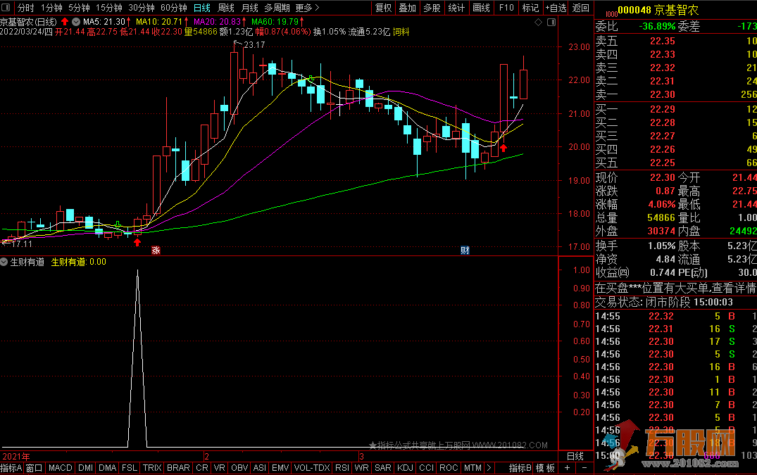 2022生财有道 通达信副图操盘指标 信号稳定买点准确率高