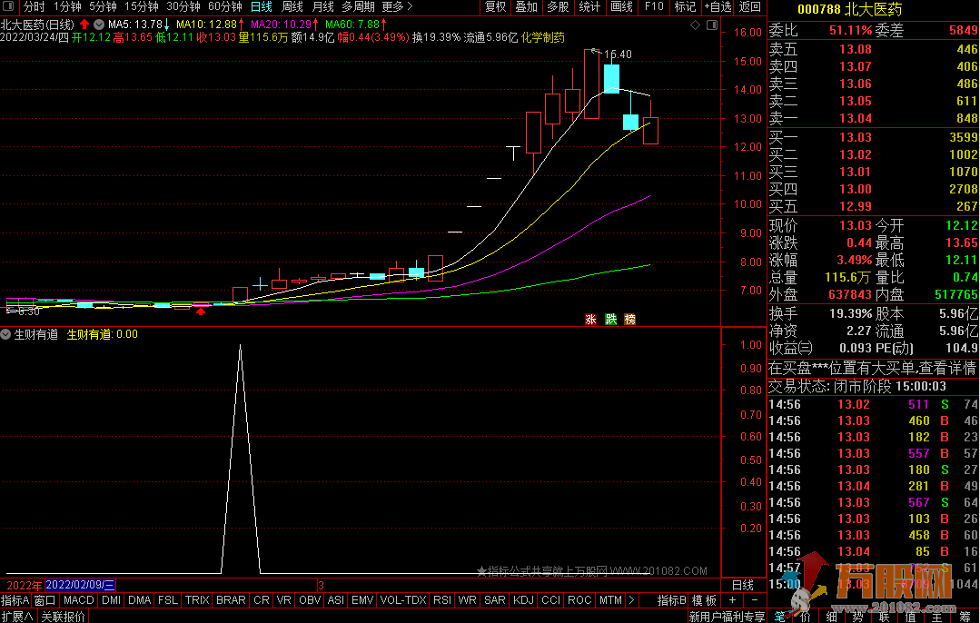 2022生财有道 通达信副图操盘指标 信号稳定买点准确率高