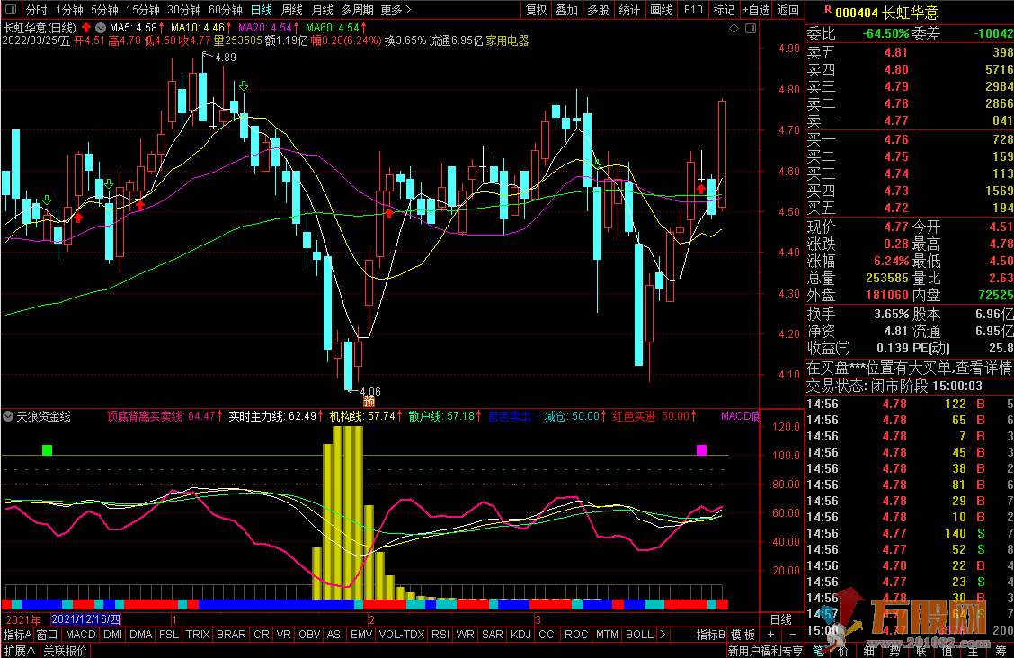通达信天狼资金线副图指标 抓住牛股低位吸筹阶段