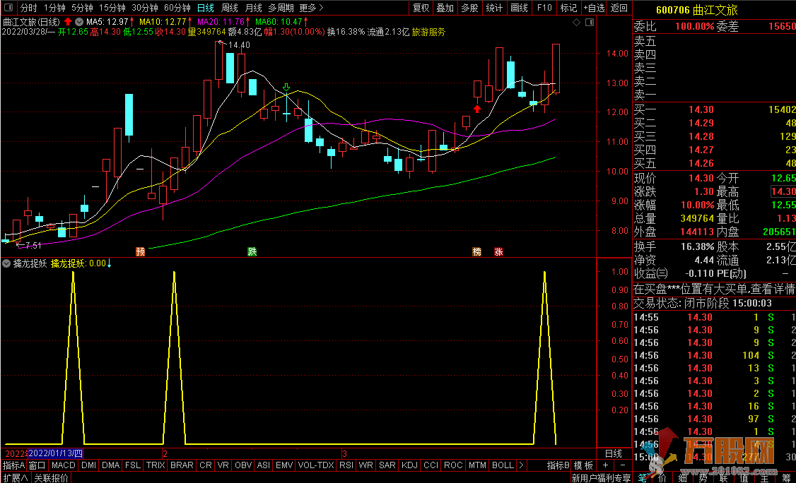 【擒龙捉妖】提前捕获牛股 通达信副图指标、无未来 