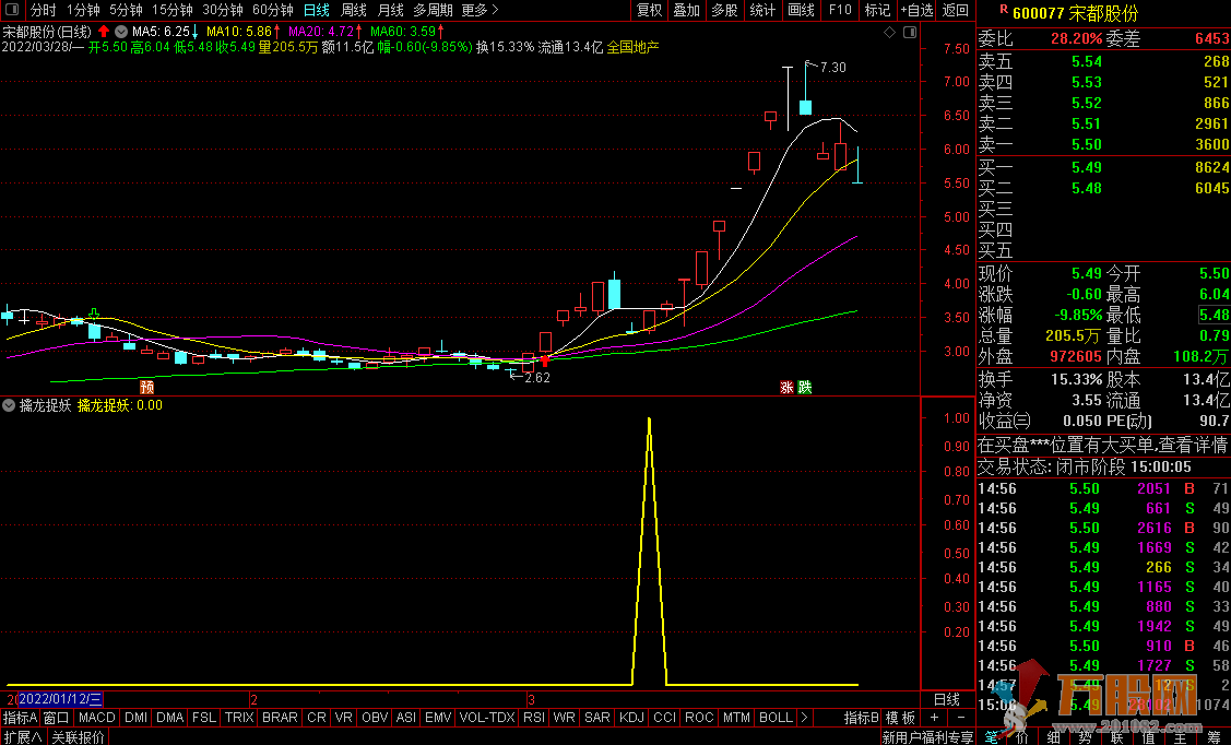 【擒龙捉妖】提前捕获牛股 通达信副图指标、无未来 