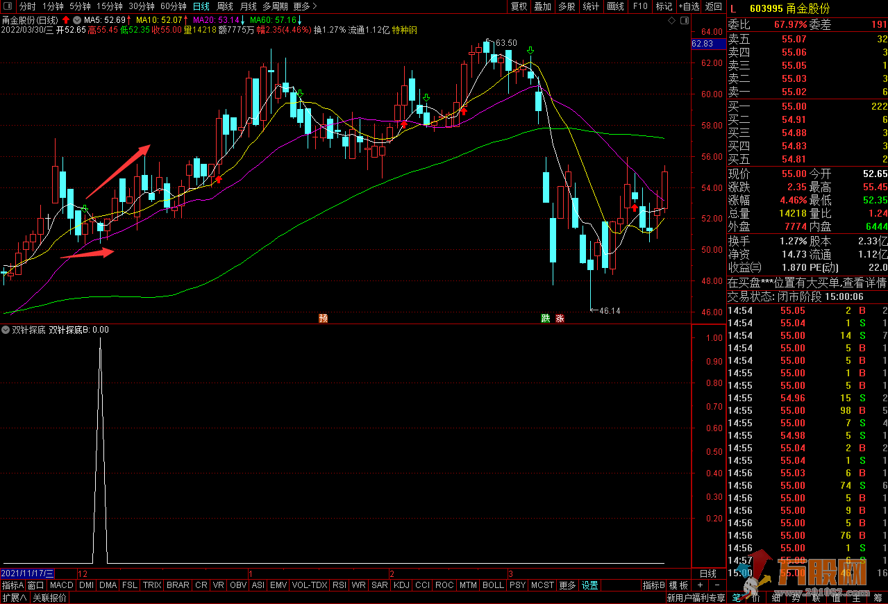 双针探底通达信优化版副图/可用于选股，评测胜率高达92%！