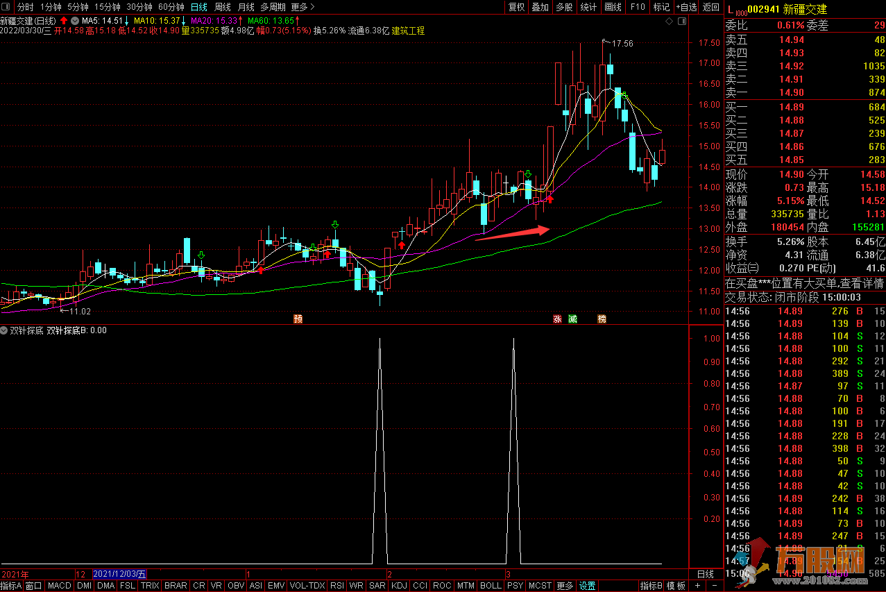 双针探底通达信优化版副图/可用于选股，评测胜率高达92%！