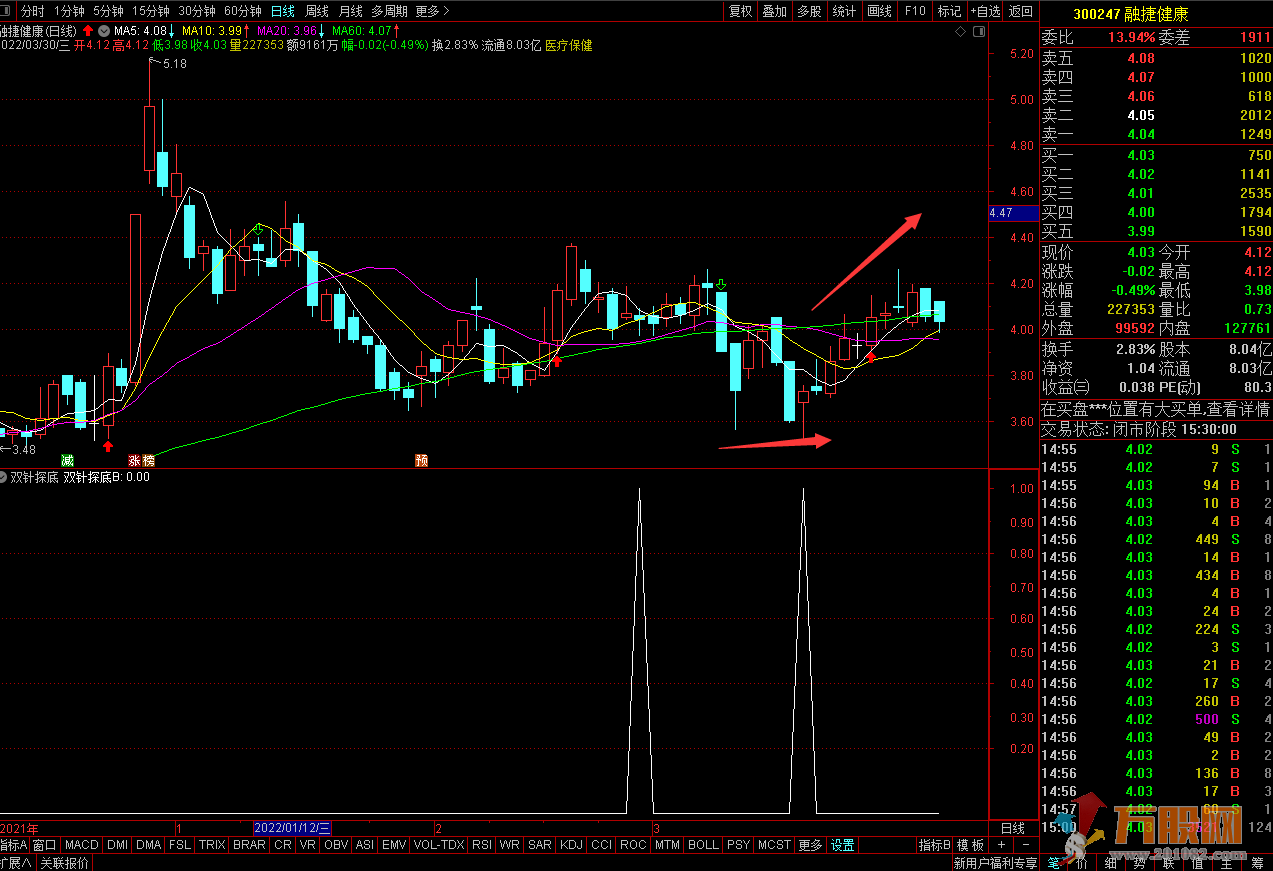 双针探底通达信优化版副图/可用于选股，评测胜率高达92%！