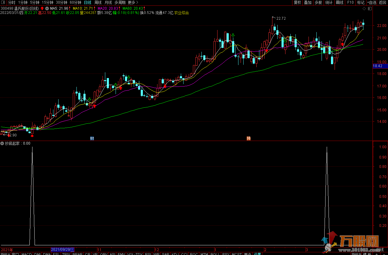 抄底起家通达信 副图/选股指标公式 信号出现极少 出现必买