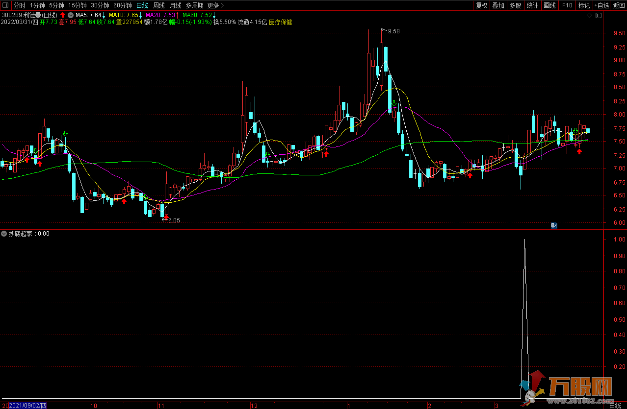 抄底起家通达信 副图/选股指标公式 信号出现极少 出现必买