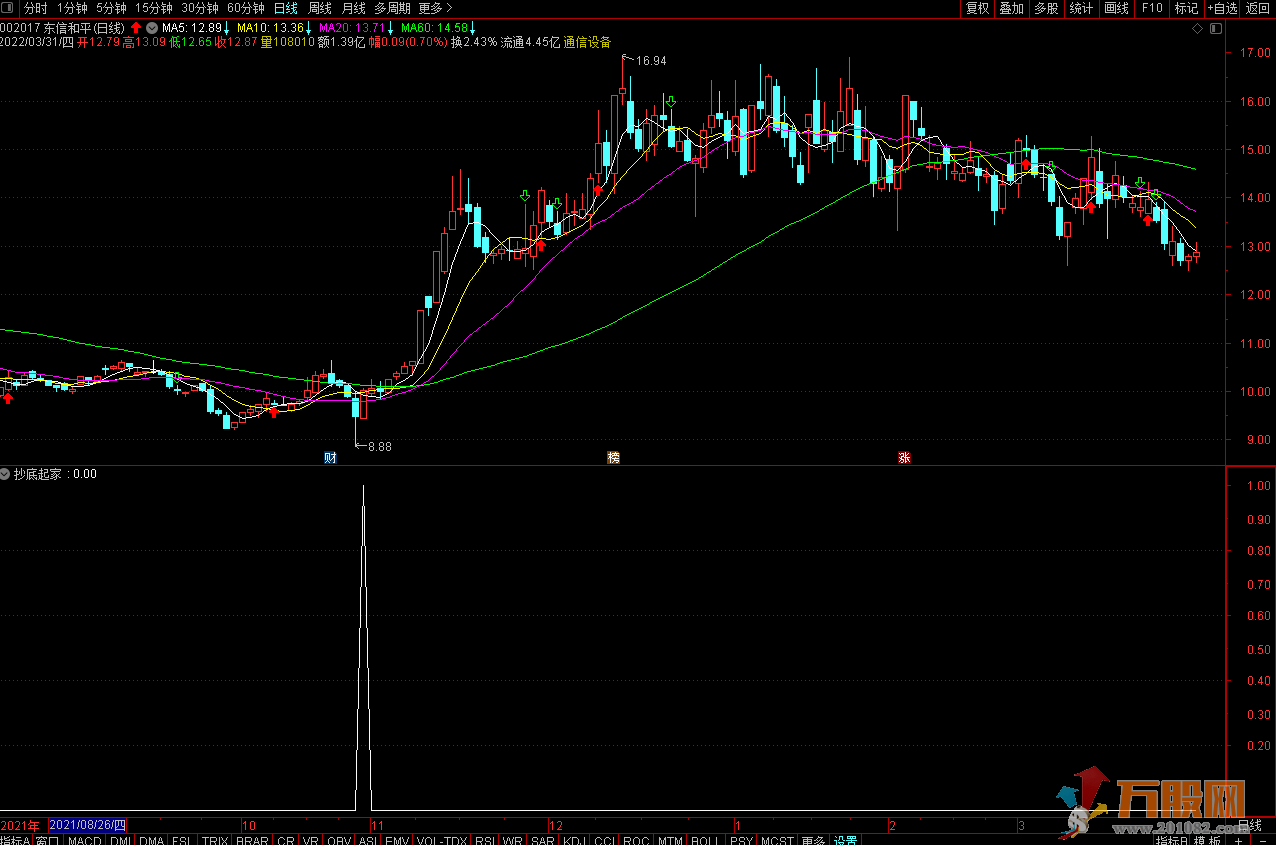 抄底起家通达信 副图/选股指标公式 信号出现极少 出现必买