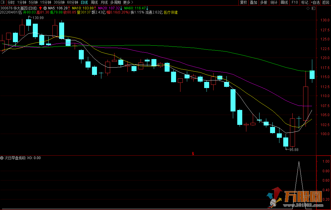 次日早盘低吸，低开买进 坐等获利（通达信公式 副图 源码 测试图）