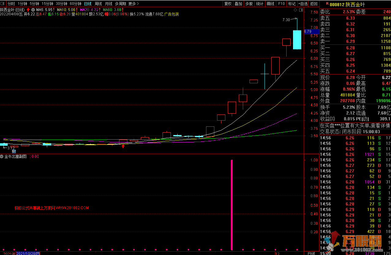 金牛出塞通达信副图/选股指标，能够快速选出板块牛股