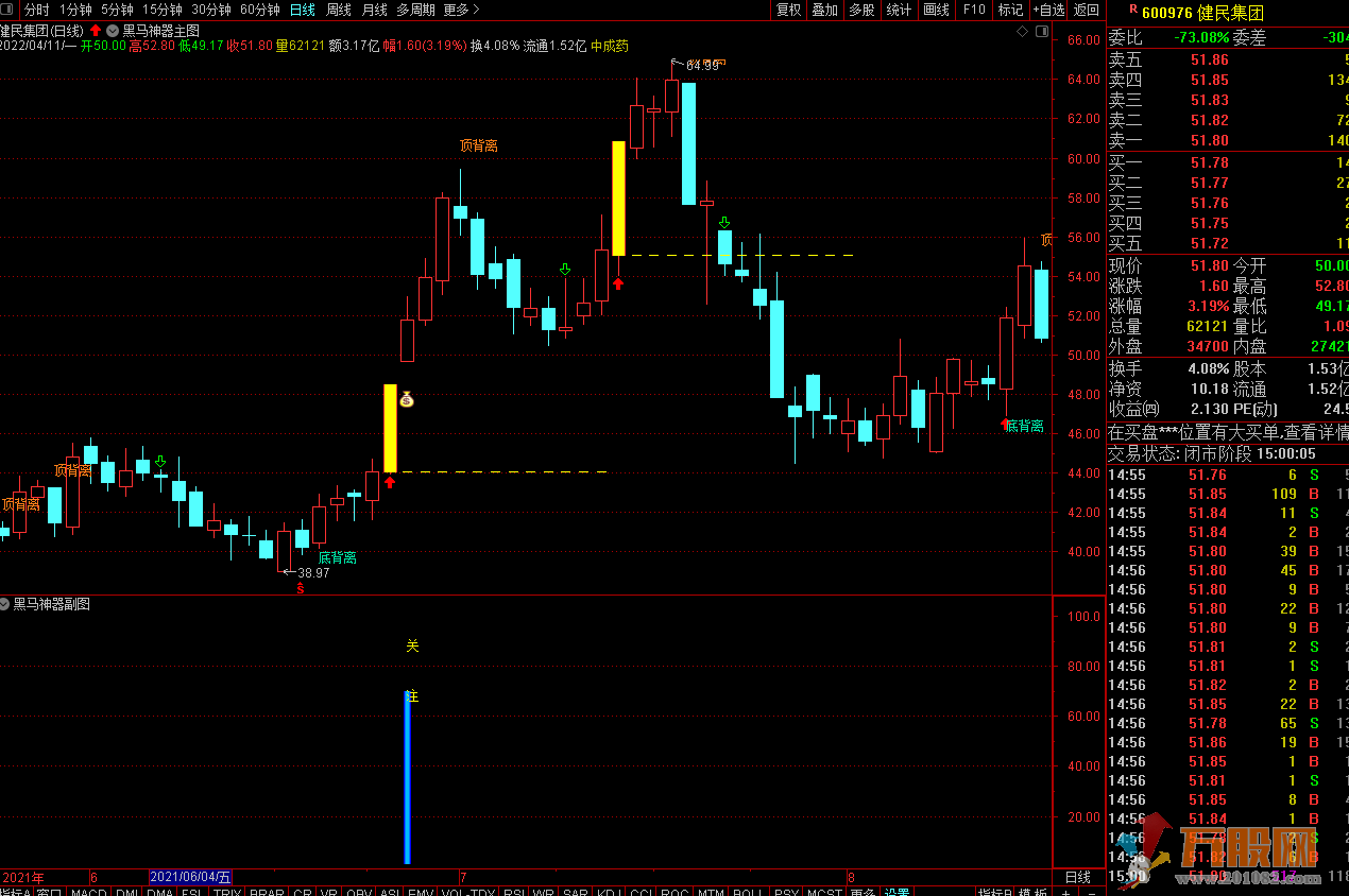 【黑马神器】超级短线专抓强势股的突破 通达信主图 副图