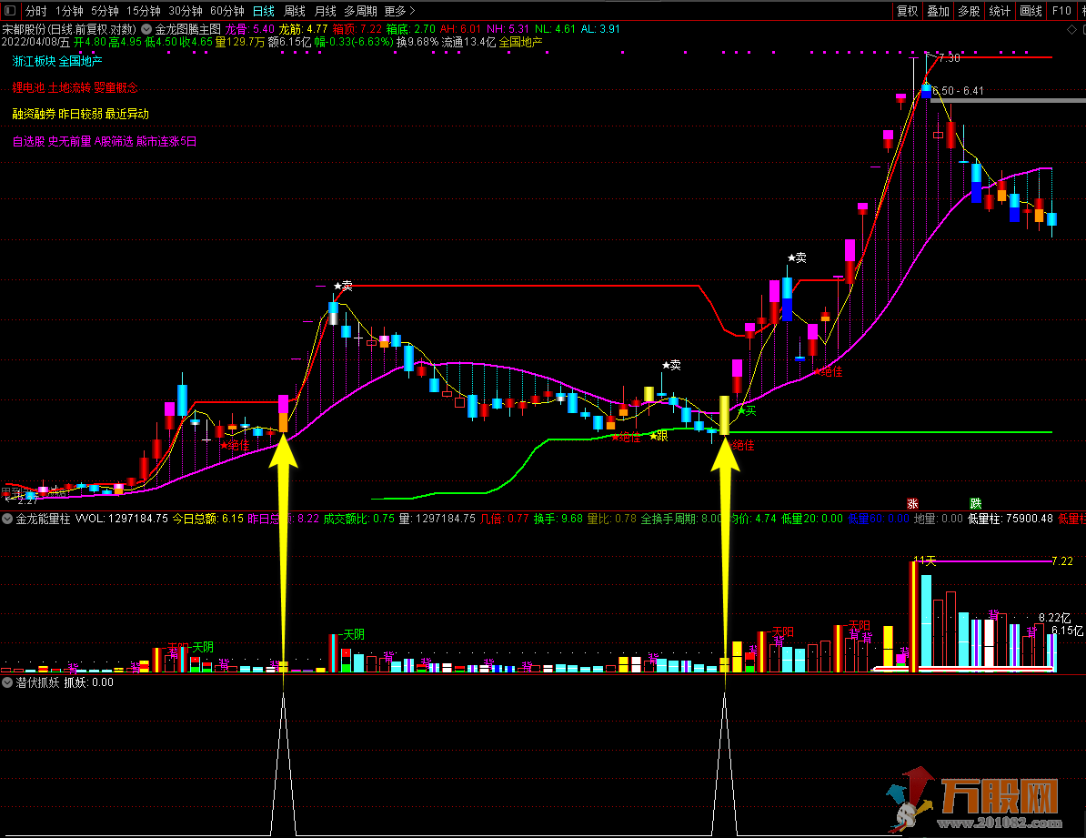 【潜伏抓妖】通达信副图/选股指标 指标测试胜率极高