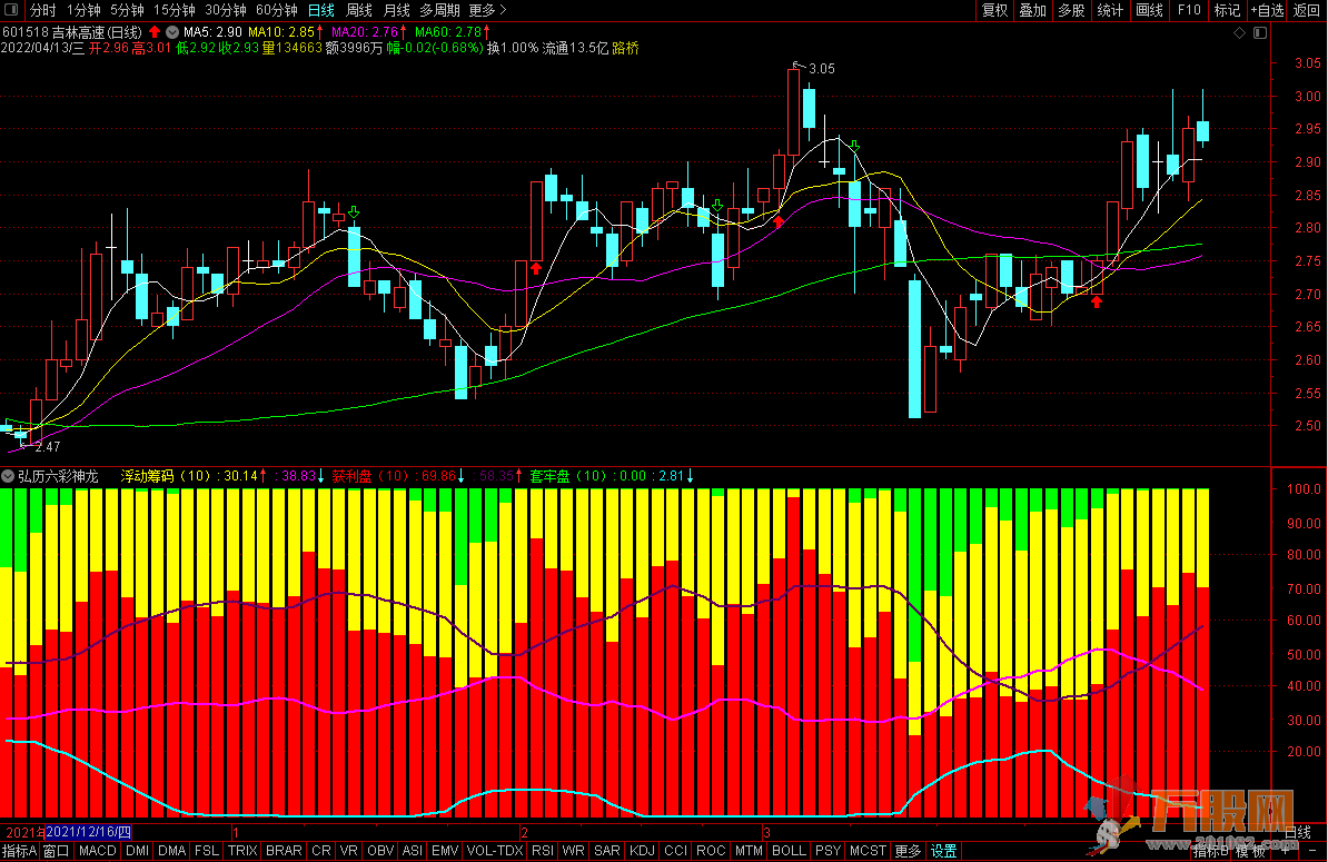 《六彩神龙》洞悉市场乾坤 通达信副图指标+详细解析