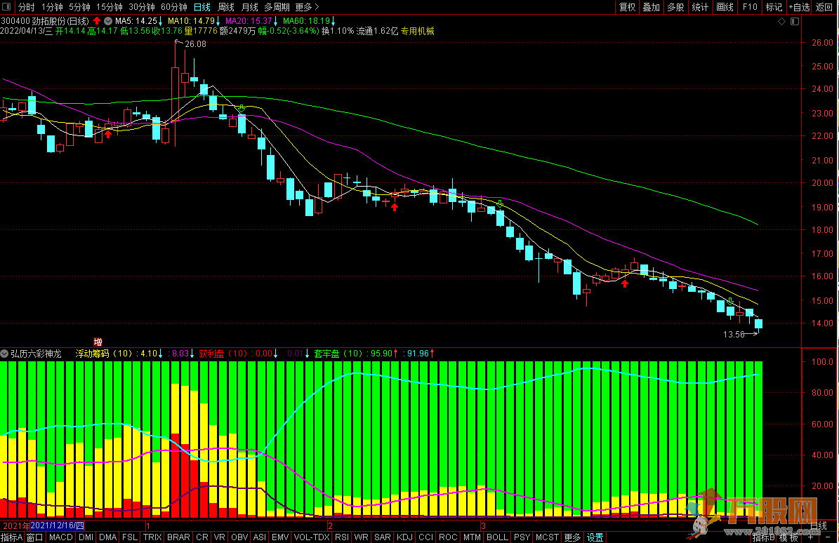 《六彩神龙》洞悉市场乾坤 通达信副图指标+详细解析