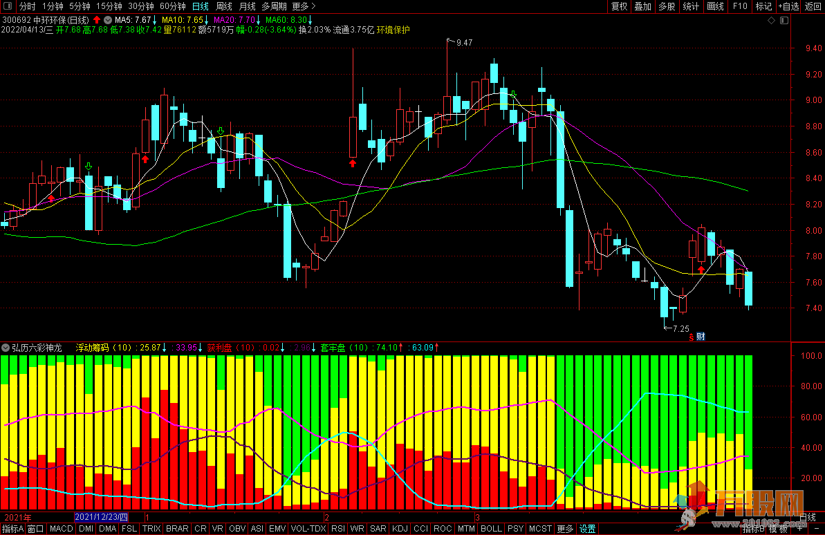 《六彩神龙》洞悉市场乾坤 通达信副图指标+详细解析