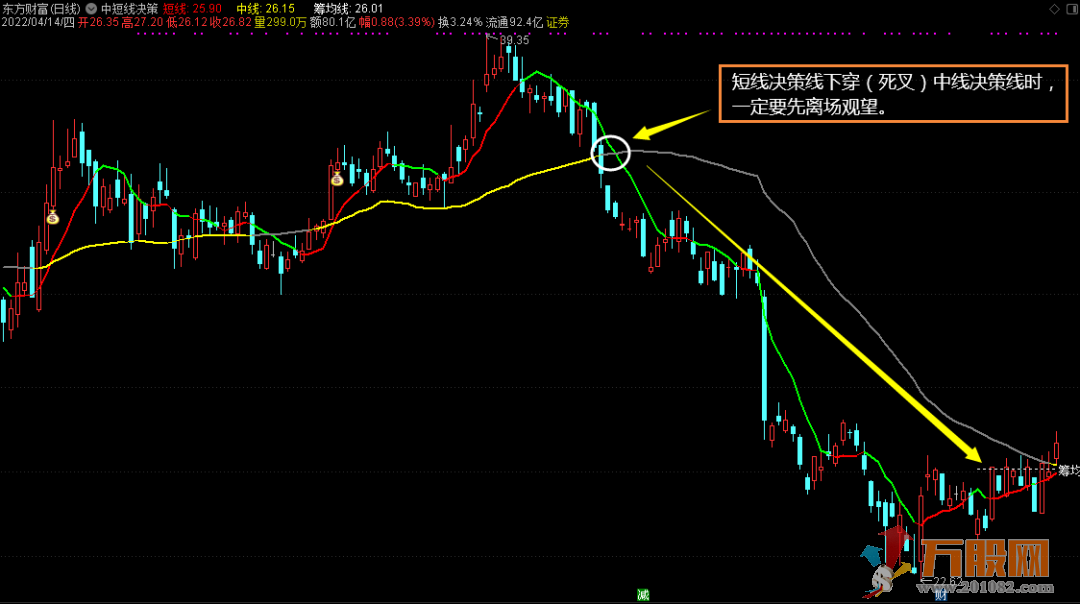 “中短决策”靠的住，超级大牛拿得住（通达信 主图 选股 详解）