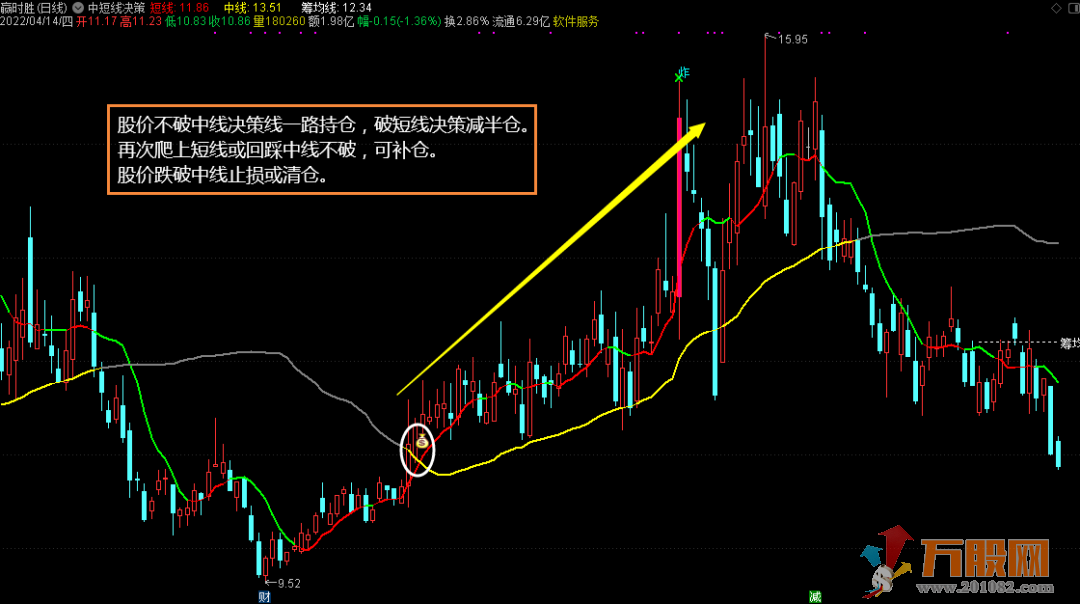 “中短决策”靠的住，超级大牛拿得住（通达信 主图 选股 详解）