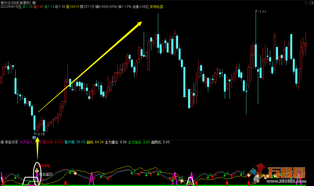 常胜将军通达信副图选股指标 无论牛熊都不怕