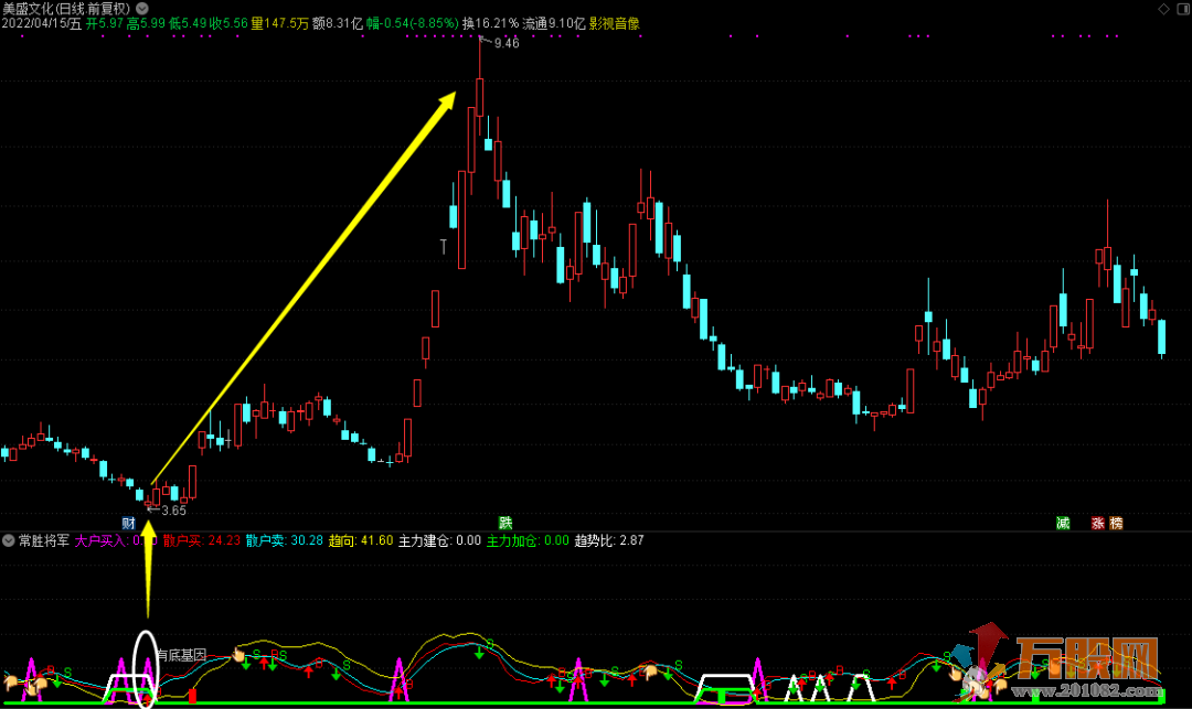 常胜将军通达信副图选股指标 无论牛熊都不怕