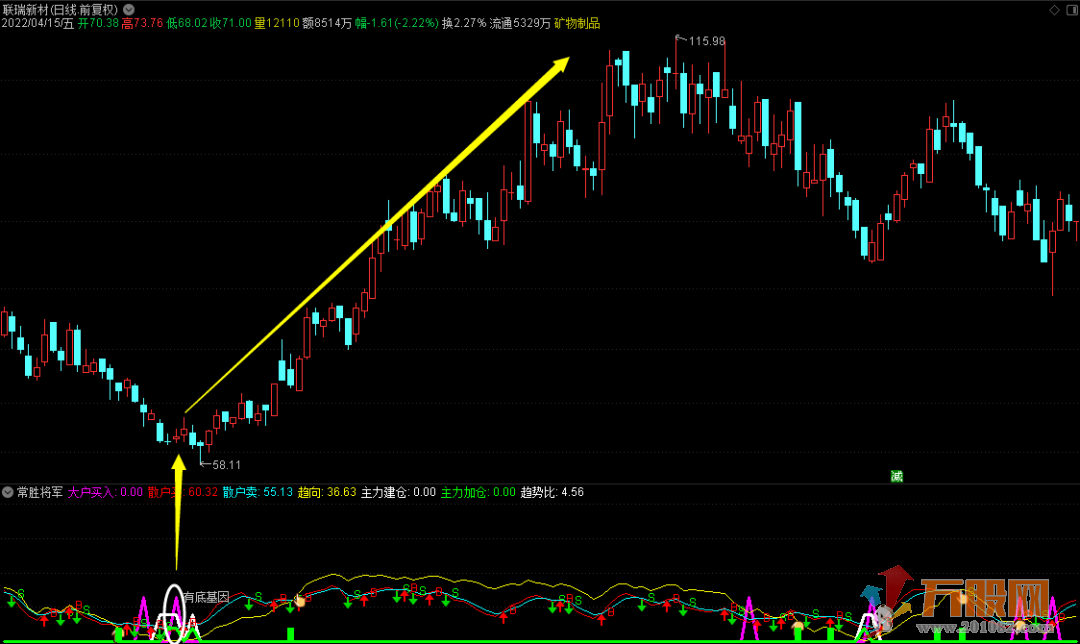 常胜将军通达信副图选股指标 无论牛熊都不怕