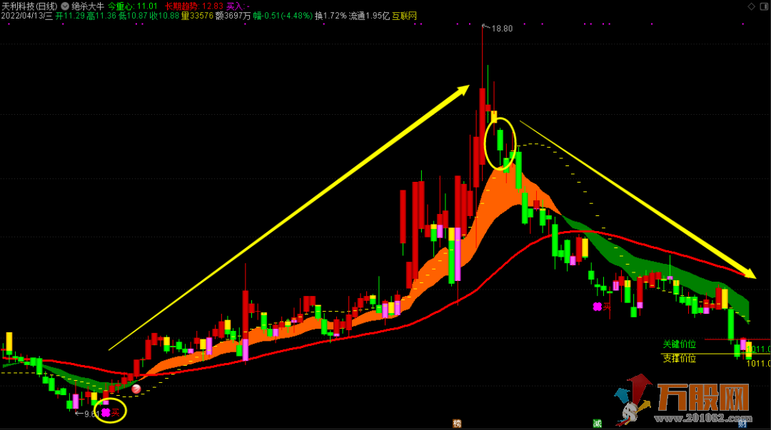 “绝杀大牛”一目了然牛股通主图指标 不含未来函数