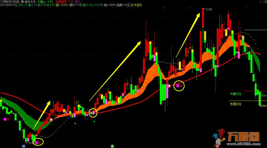 “绝杀大牛”一目了然牛股通主图指标 不含未来函数