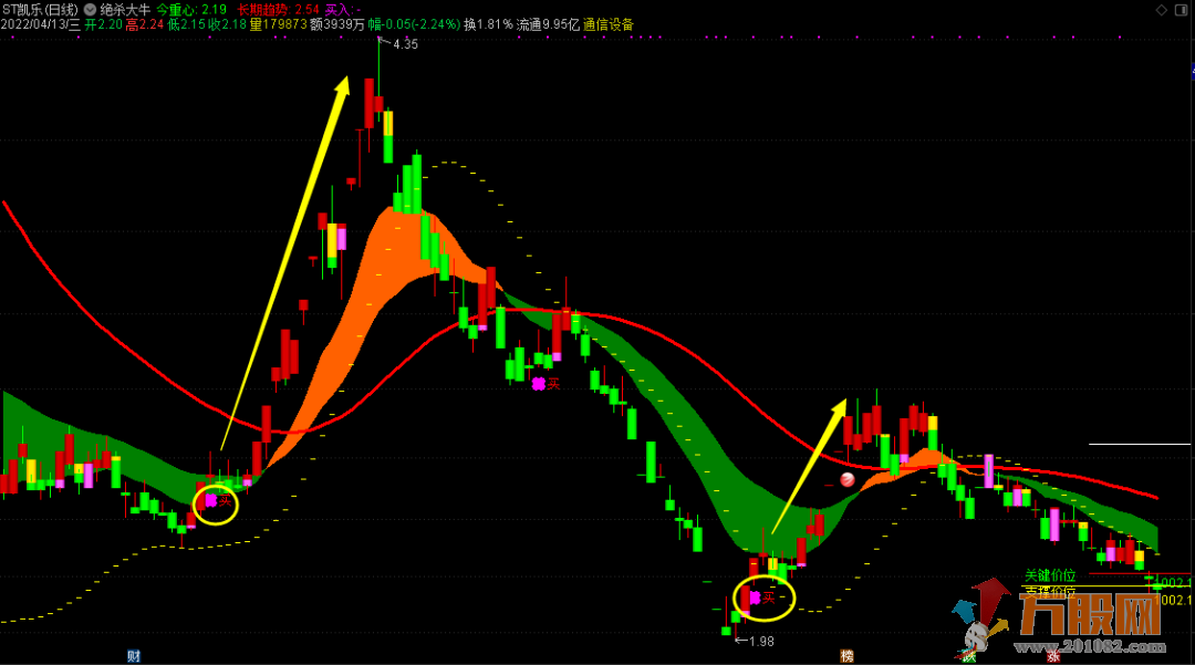 “绝杀大牛”一目了然牛股通主图指标 不含未来函数