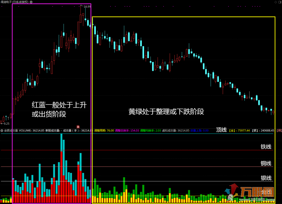 金银成交量通达信副图指标 持股逃顶超稳当