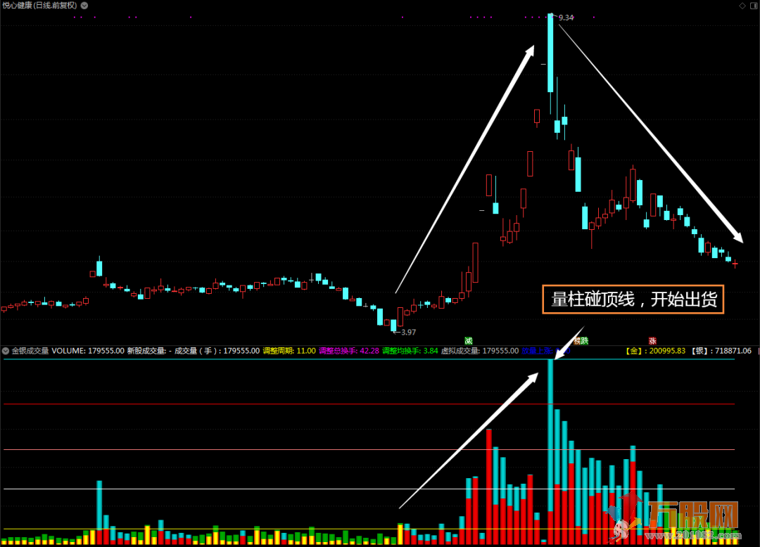 金银成交量通达信副图指标 持股逃顶超稳当