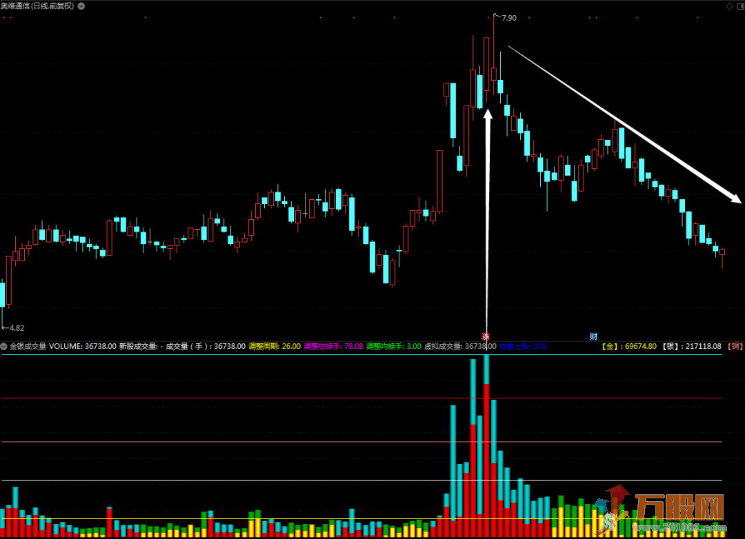 金银成交量通达信副图指标 持股逃顶超稳当