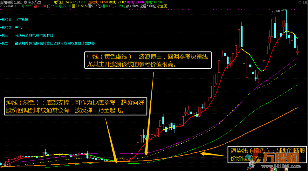 车水马龙趋势通，突破行情迎主升 （通达信、主图、选股）