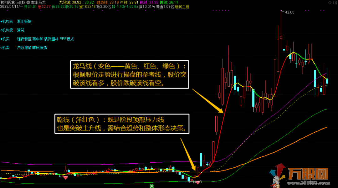 车水马龙趋势通，突破行情迎主升 （通达信、主图、选股）