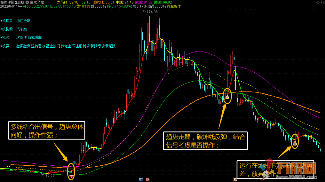 车水马龙趋势通，突破行情迎主升 （通达信、主图、选股）