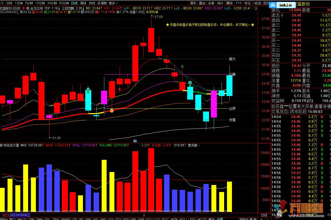 【金龙出海】通达信主图指标 涨停牛股天天抓