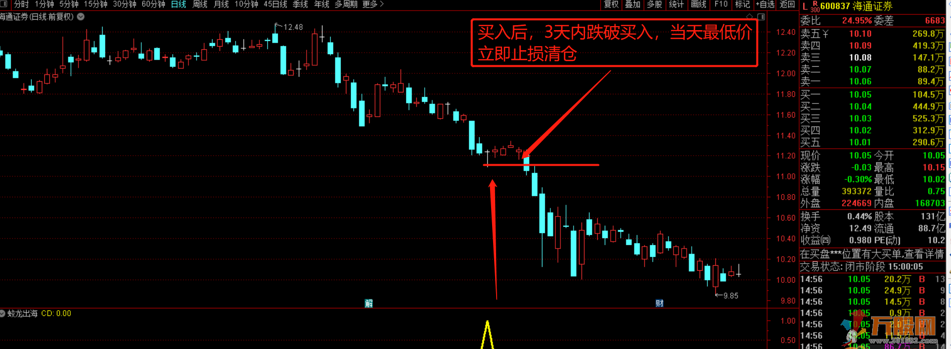 【九啸龙吟蛟龙出海抄底利器】蛟龙出海抄底利器 买在底部，不追高，无未来信号不漂移 ... ... ...