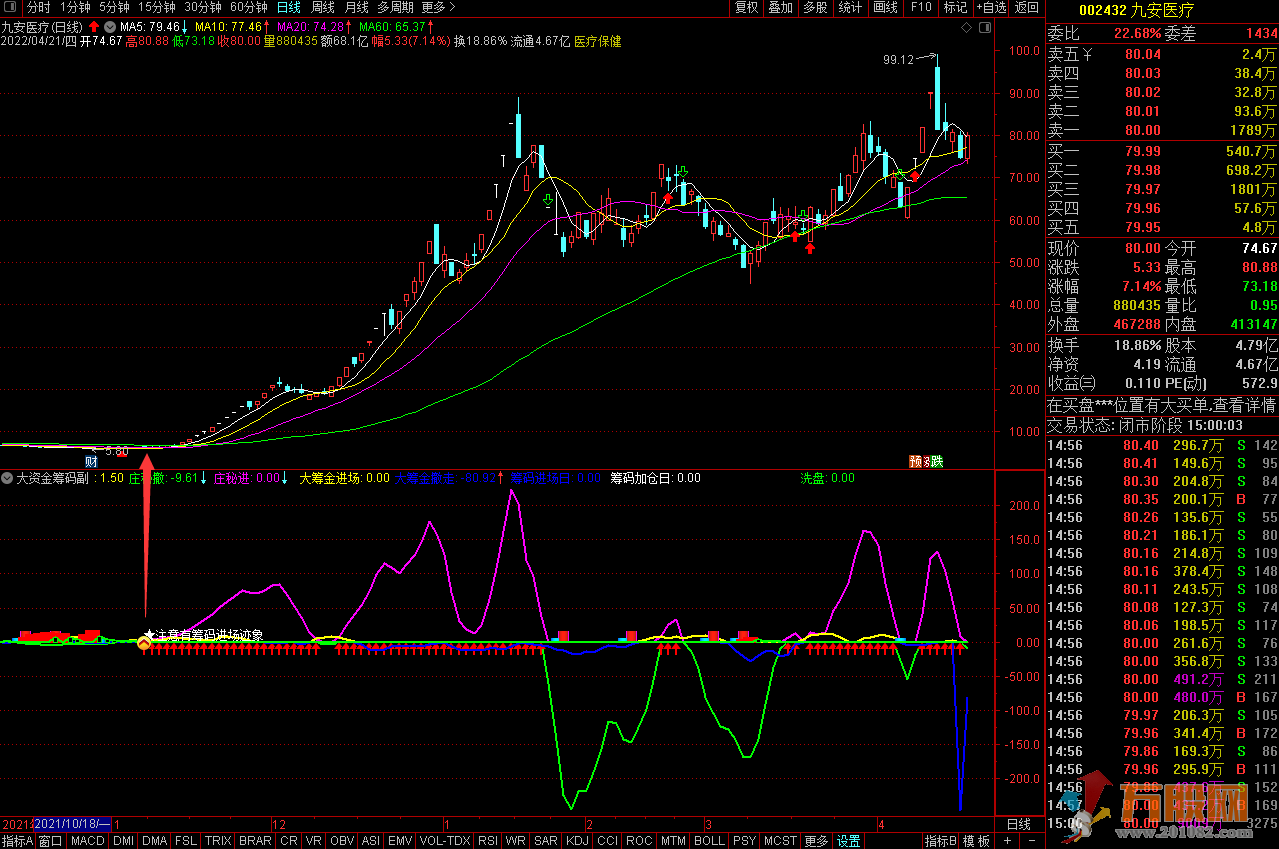 【大资金筹码】 通达信副图选股无加密指标 适合提前埋伏