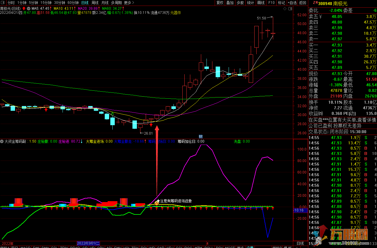 【大资金筹码】 通达信副图选股无加密指标 适合提前埋伏