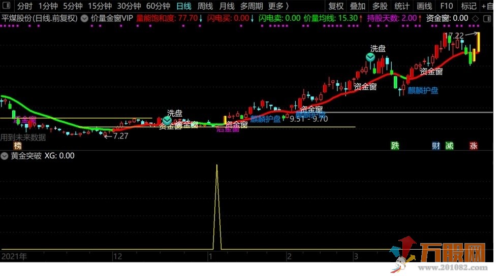 【价量金窗一线战】黄金突破副图选股，回踩不破向上冲，胜率88%