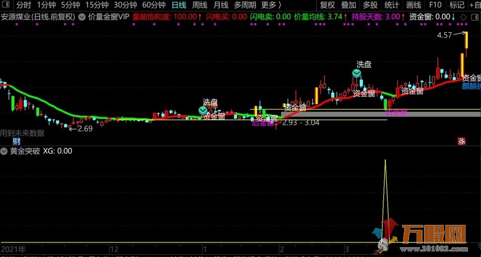 【价量金窗一线战】黄金突破副图选股，回踩不破向上冲，胜率88%