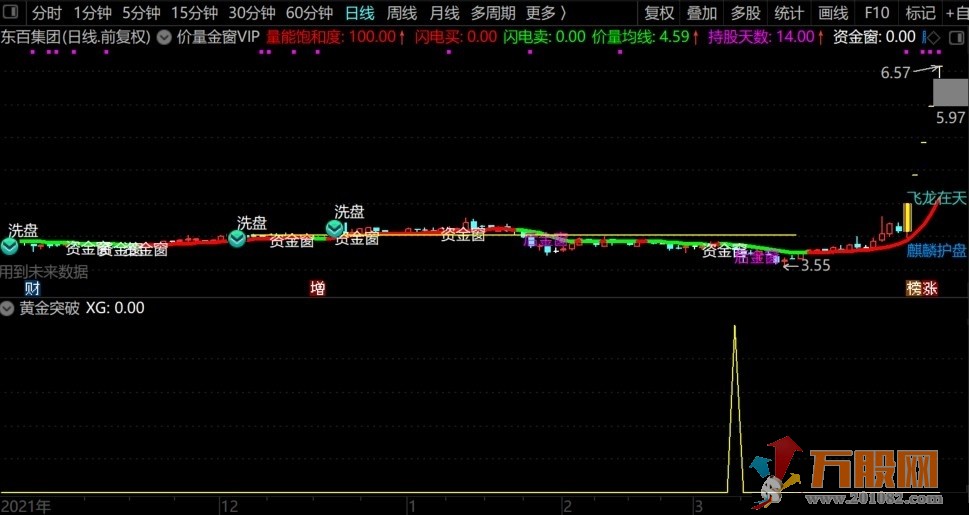 【价量金窗一线战】黄金突破副图选股，回踩不破向上冲，胜率88%