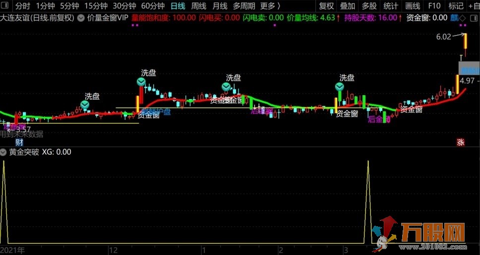 【价量金窗一线战】黄金突破副图选股，回踩不破向上冲，胜率88%