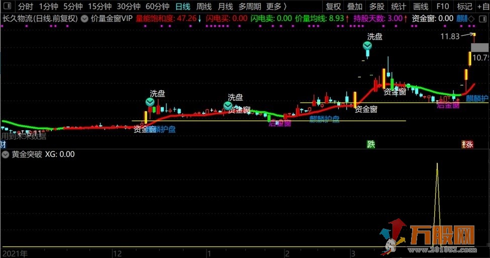 【价量金窗一线战】黄金突破副图选股，回踩不破向上冲，胜率88%