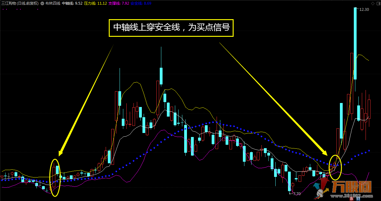 布林四线逼庄现，通达信主图指标 天天都是大阳线