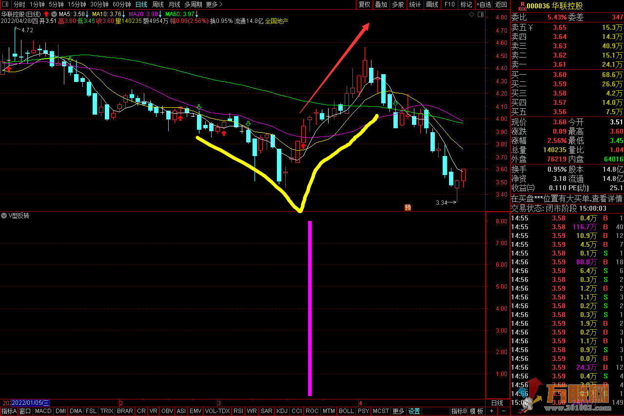 V型反转多头胜 通达信无加密副图选股指标
