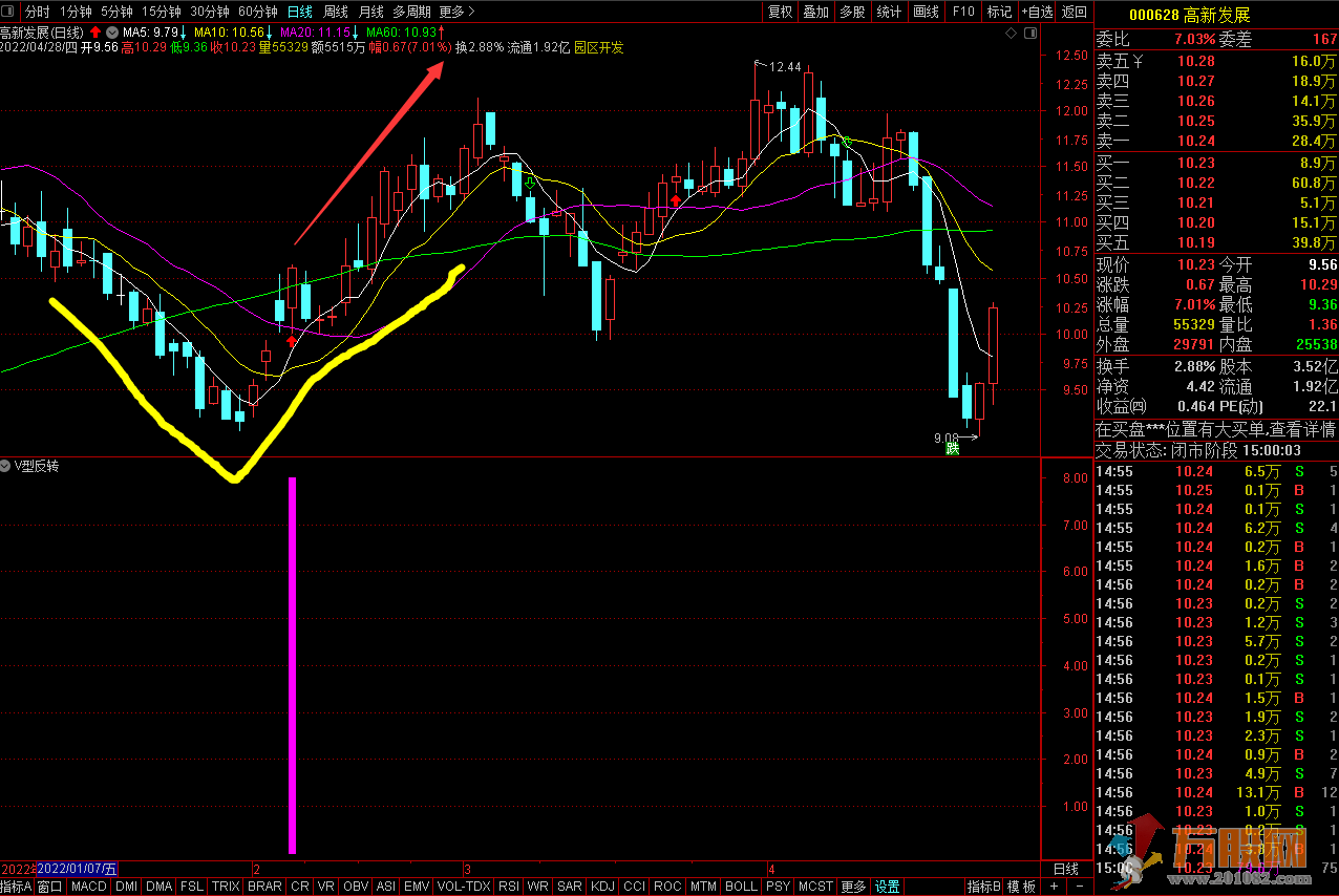 V型反转多头胜 通达信无加密副图选股指标