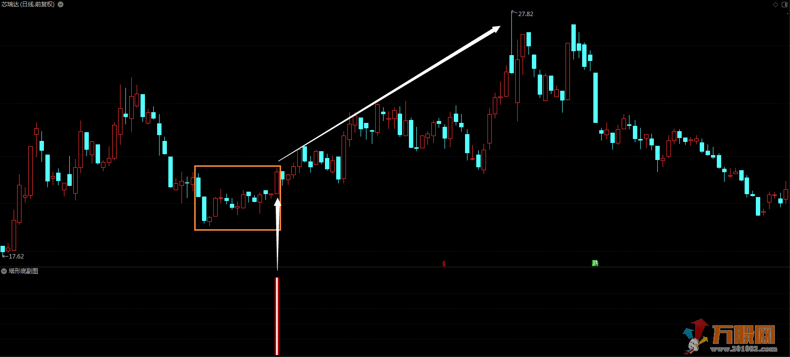 塔形底出奇制胜副图选股指标 主力无处可藏