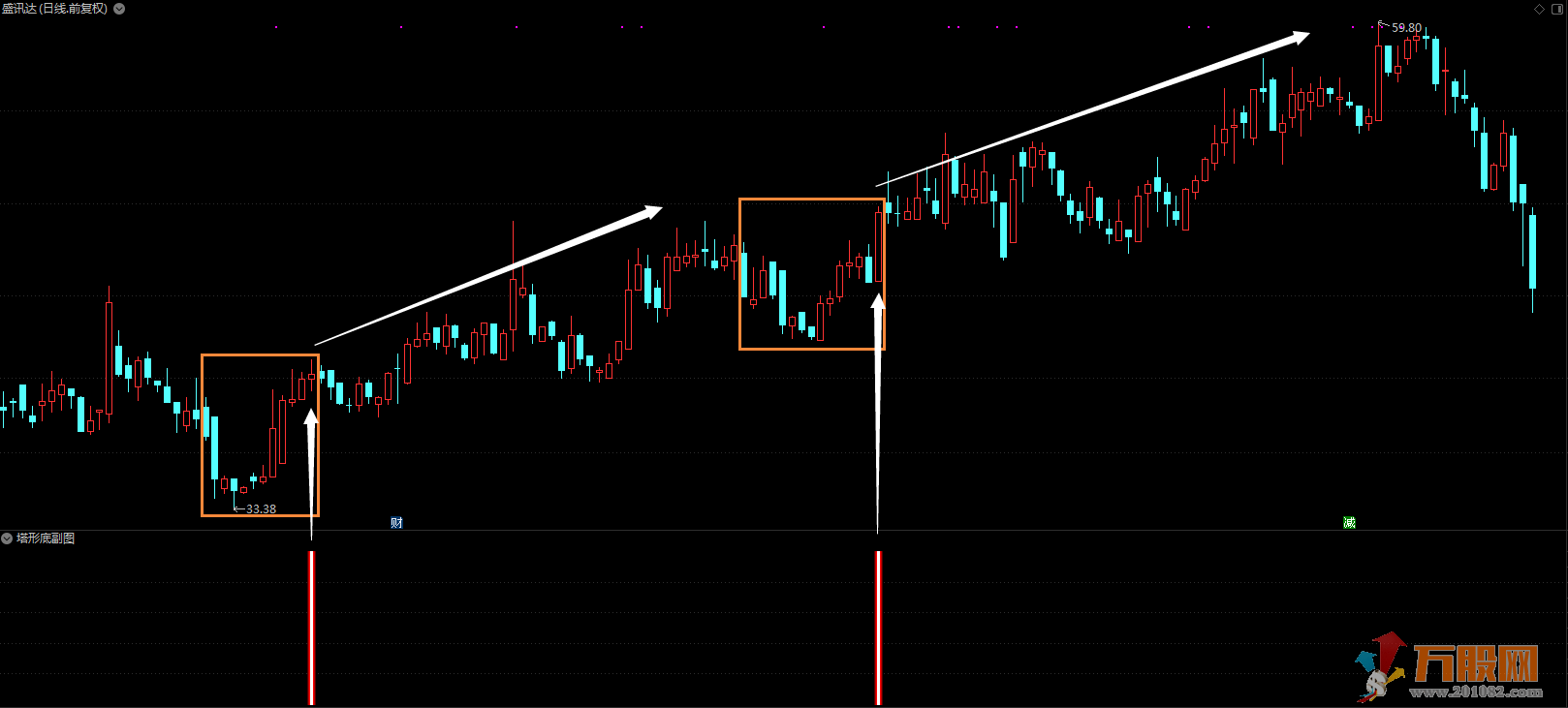 塔形底出奇制胜副图选股指标 主力无处可藏